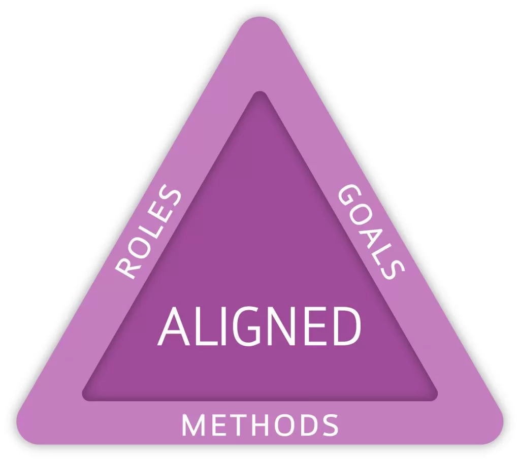 Roles, Goals and Methods Aligned Diagram
