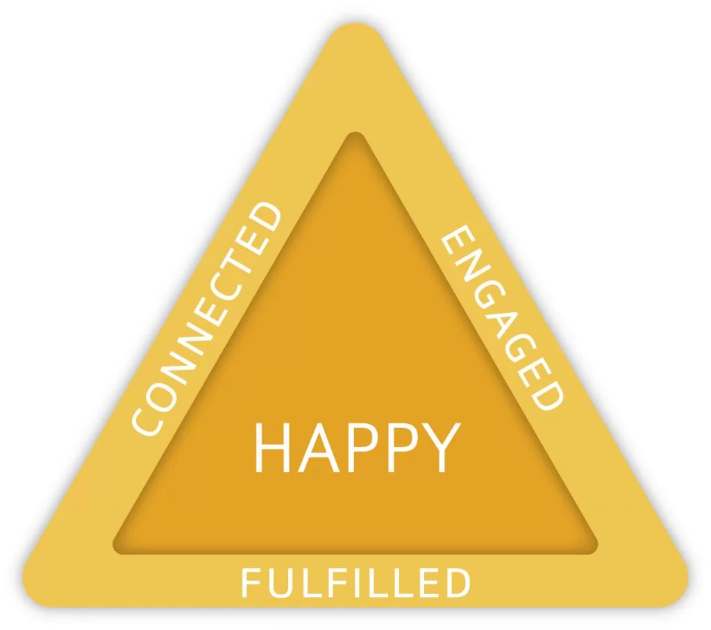 Connected, Engaged and Fulfilled Happiness Diagram