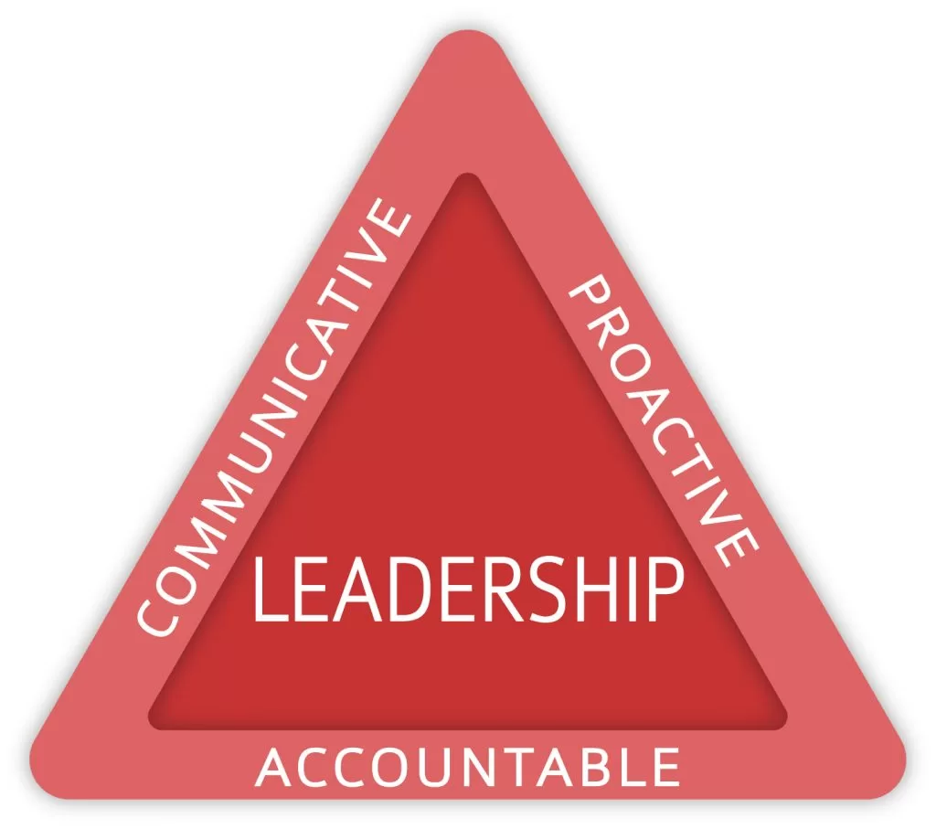 Leadership Diagram Communicative, Proactive and Accountable