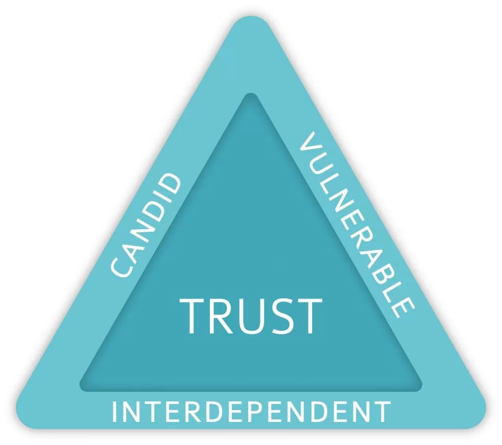 Interdependent, Candid and Vulnerable Trust Diagram