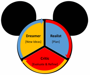 Disney's Creative Strategy Diagram