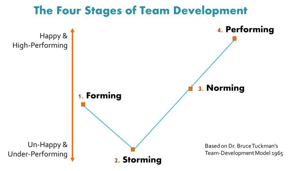 four stages of team development diagram