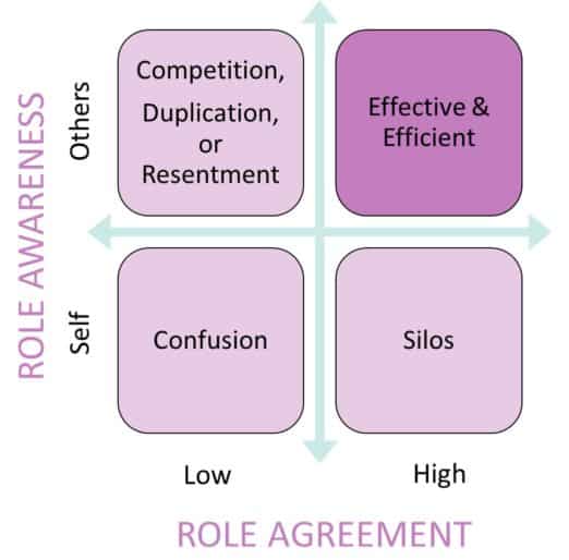 Roles and Responsibilities Agreement Diagram